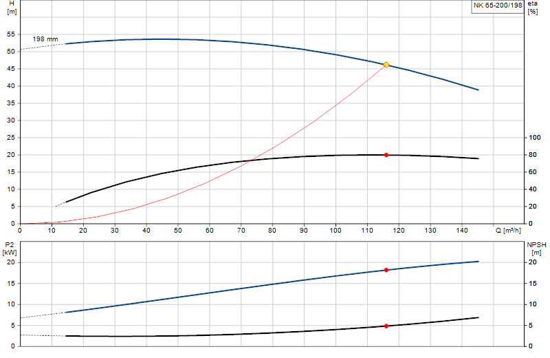Courbe de performance NK 65-200/198
