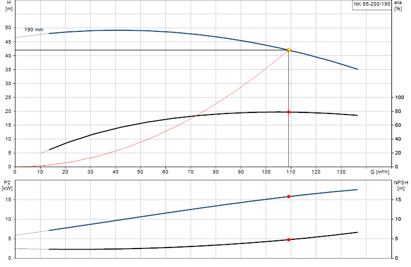 Performance curve NK 65-200/190