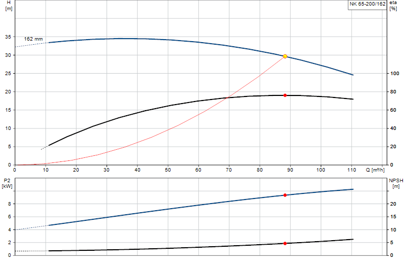 Curva de rendimiento NK 65-200/162