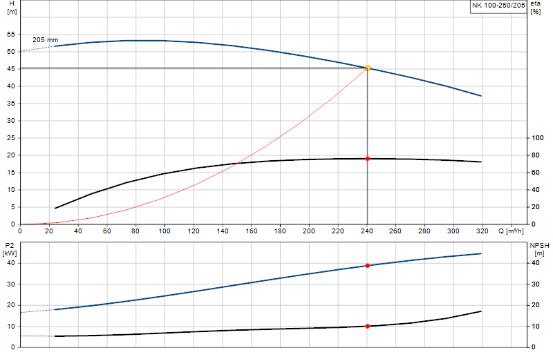 Kennlinie NK 100-250/205