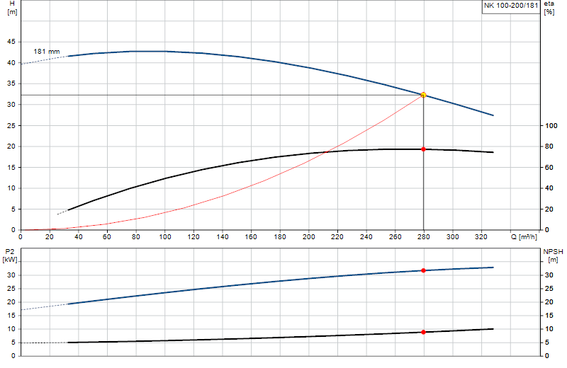 Courbe de performance NK 100-200/181