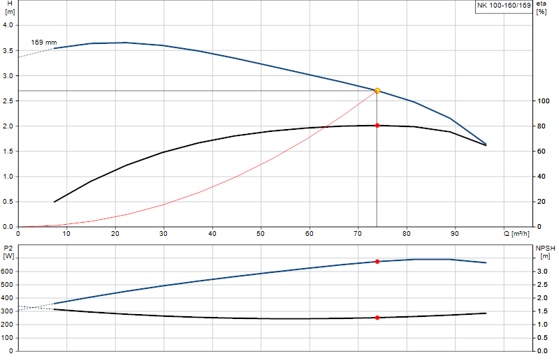 Performance curve NK 100-160/169