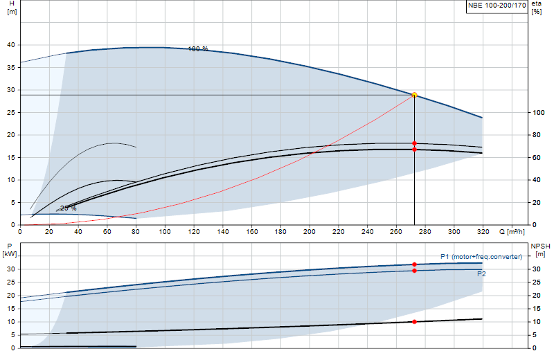 Kennlinie NBE 100-200/170