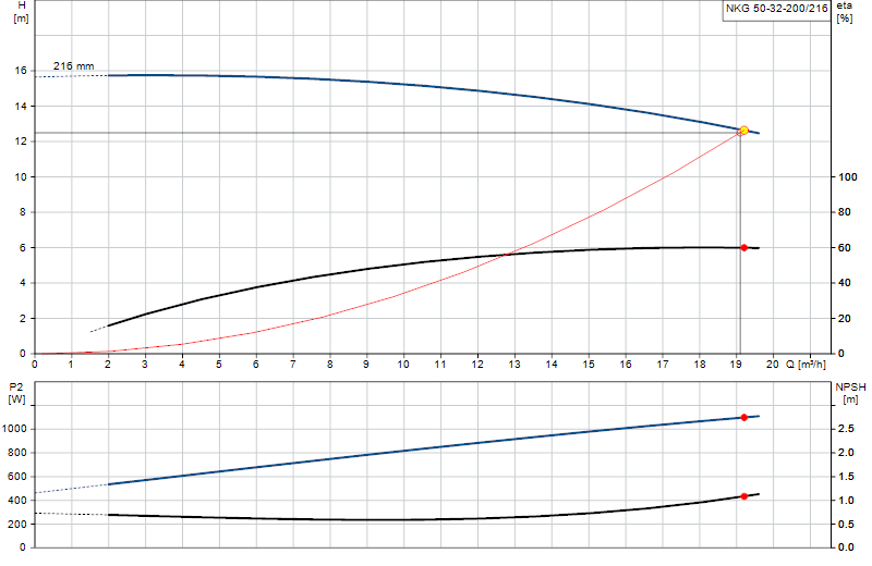 Performance curve NKG 50-32-200/216