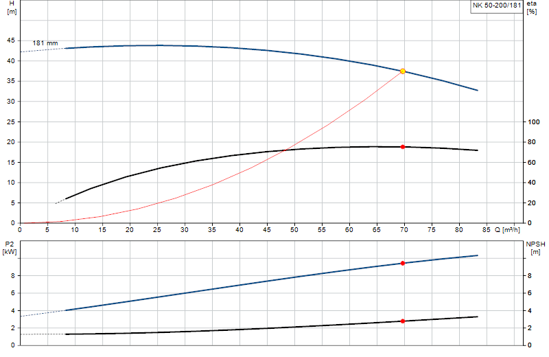 Performance curve NK 50-200/181