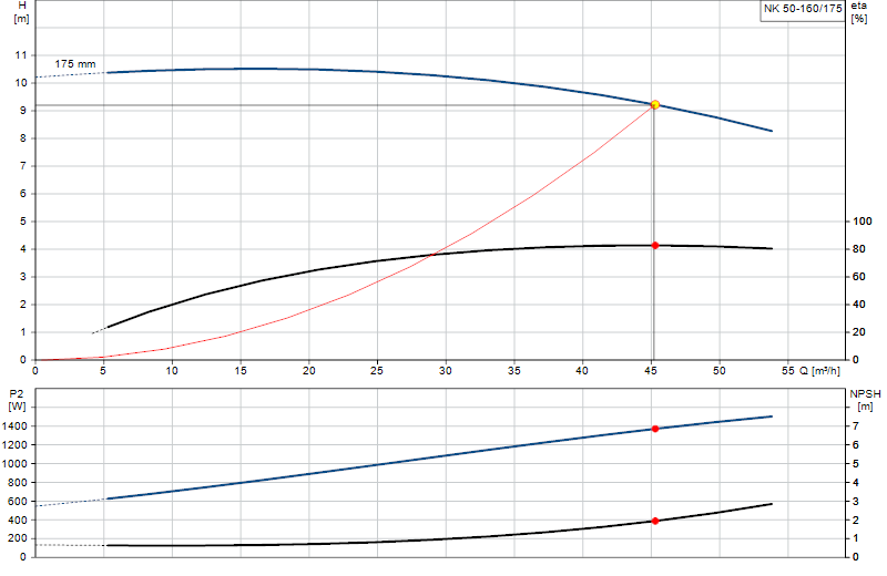 Courbe de performance NK 50-160/175