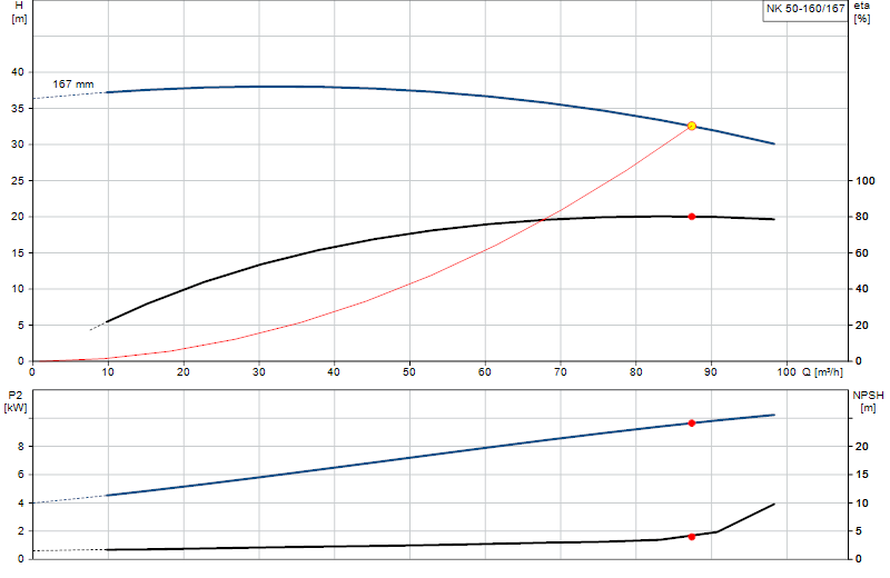 Performance curve NK 50-160/167