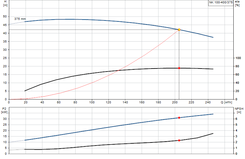 Curva de rendimiento NK 100-400/375