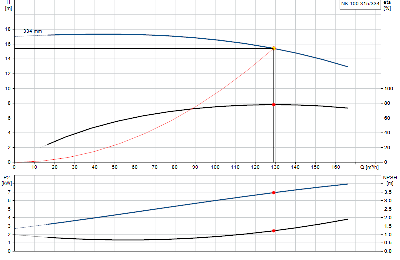 Curva di prestazione NK 100-315/334