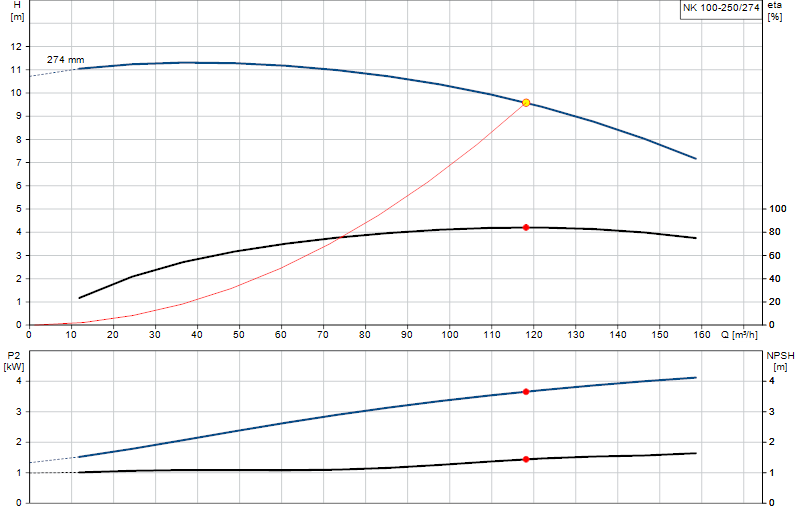 Kennlinie NK 100-250/274