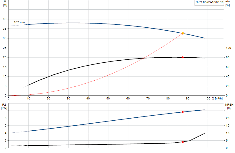 Performance curve NKG 80-65-160/167