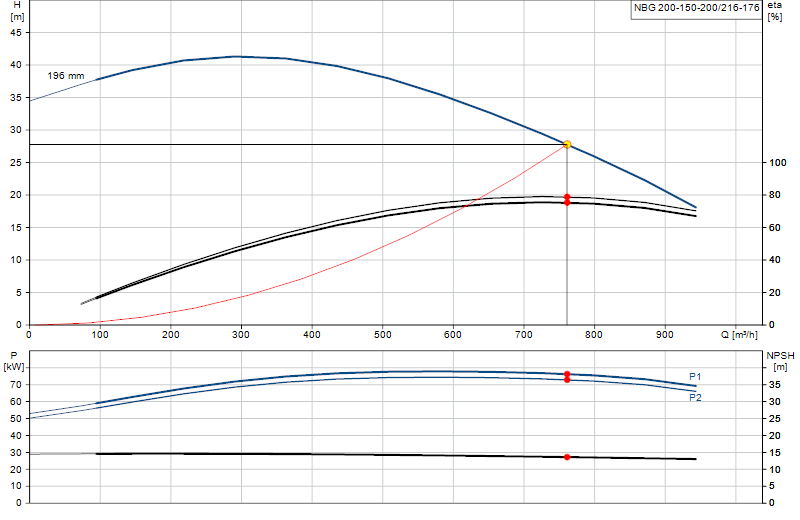 Curva di prestazione NBG 200-150-200/216-176