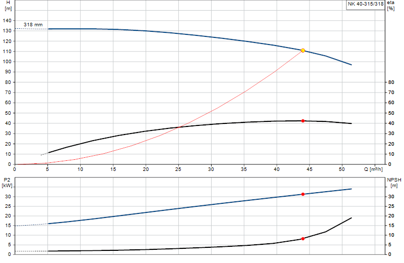 Performance curve NK 40-315/318