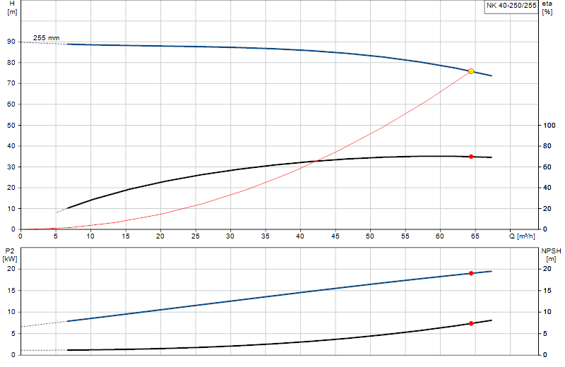 Curva de rendimiento NK 40-250/255