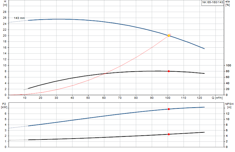 Curva di prestazione NK 65-160/143