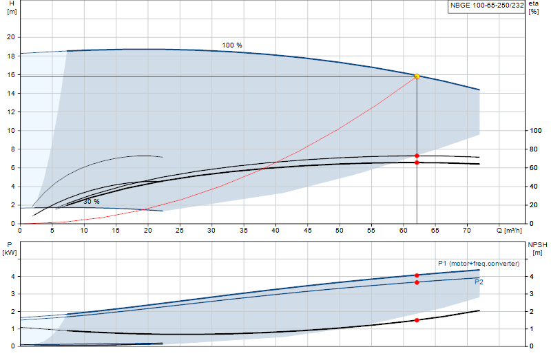 Curva de rendimiento NBGE 100-65-250/232