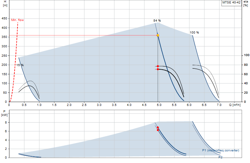 Curva di prestazione MTSE 40-42