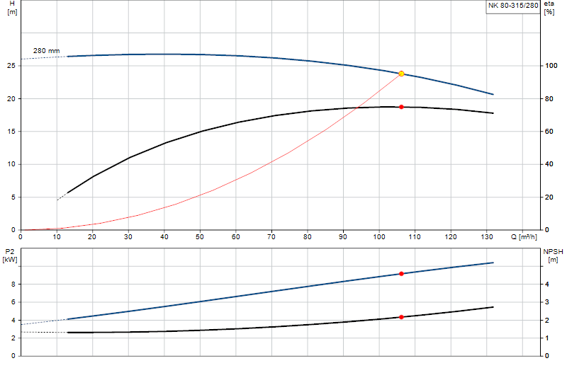 Performance curve NK 80-315/280
