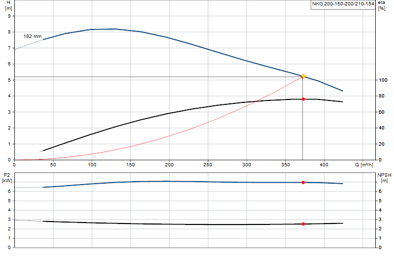 Curva di prestazione NKG 200-150-200/210-154
