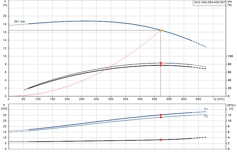 Curva di prestazione NKG 300-250-400/361