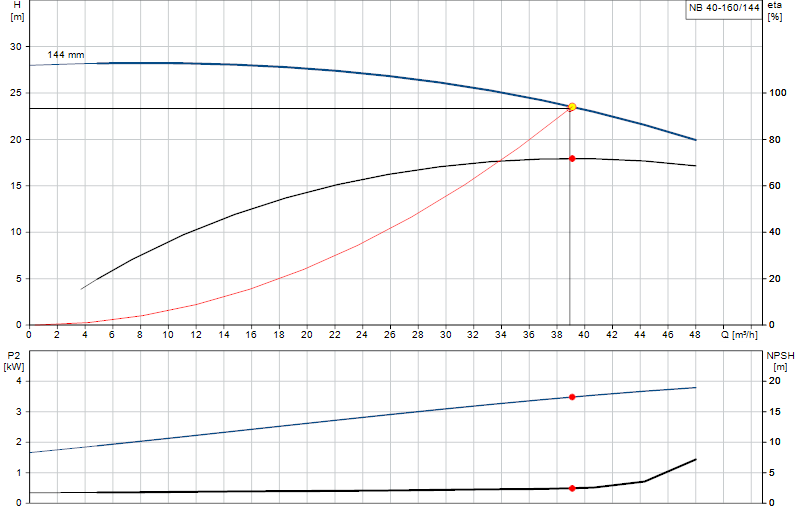 Performance curve NB 40-160/144
