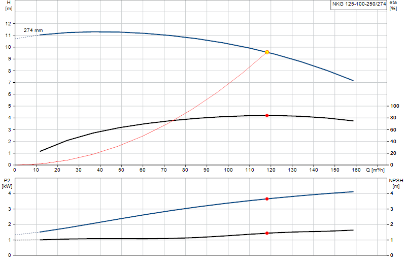 Curva di prestazione NKG 125-100-250/274
