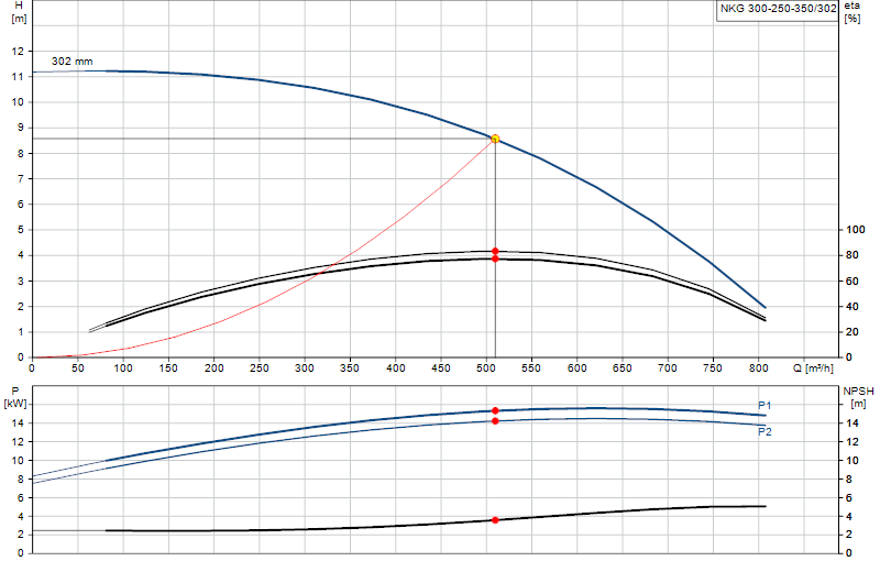 Curva di prestazione NKG 300-250-350/302
