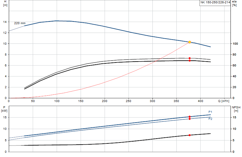 Curva di prestazione NK 150-250/226-214