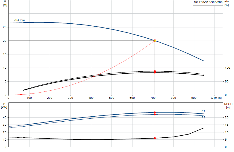 Curva di prestazione NK 250-315/300-288