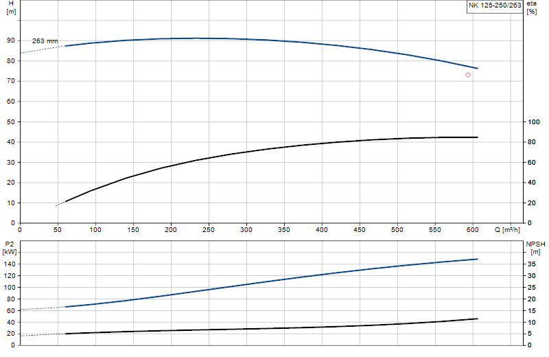 Performance curve NK 125-250/263
