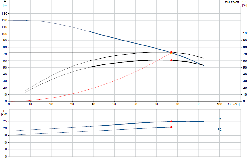 Curva di prestazione BM 77-6R