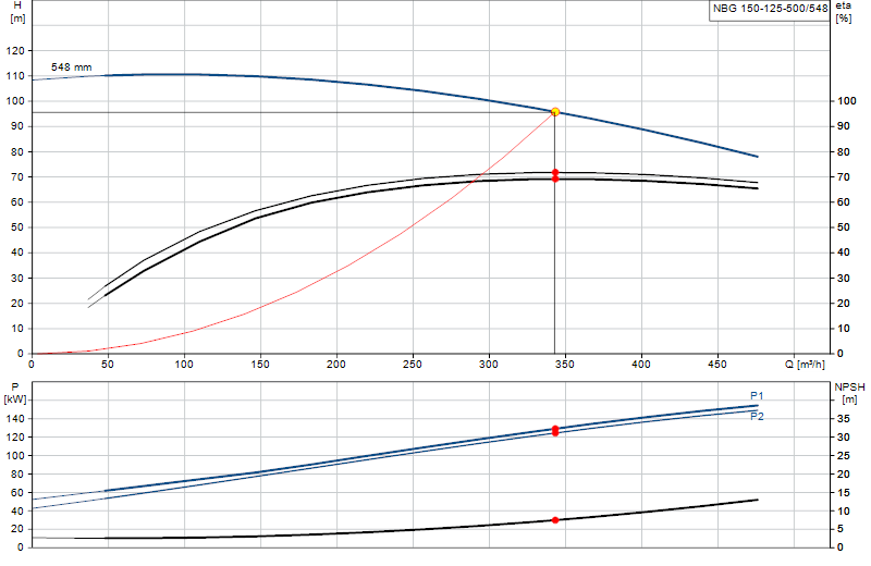 Curva di prestazione NBG 150-125-500/548
