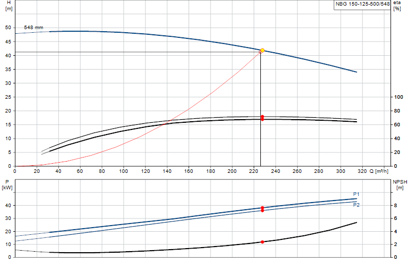 Kennlinie NBG 150-125-500/548