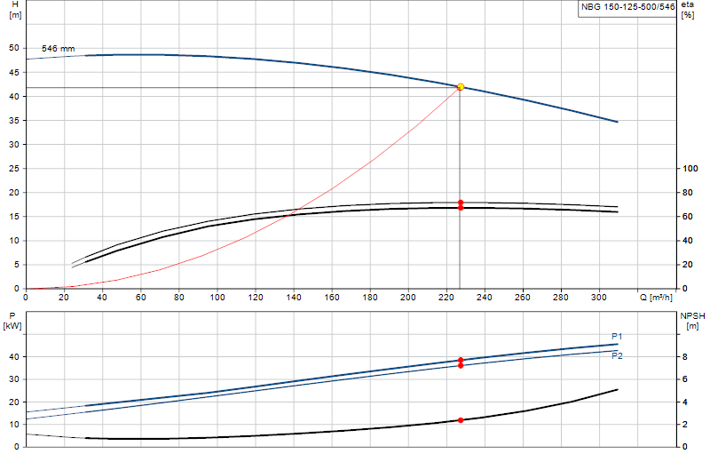 Curva di prestazione NBG 150-125-500/546