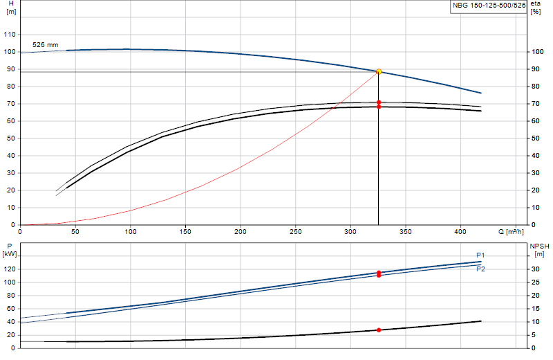 Curva di prestazione NBG 150-125-500/526