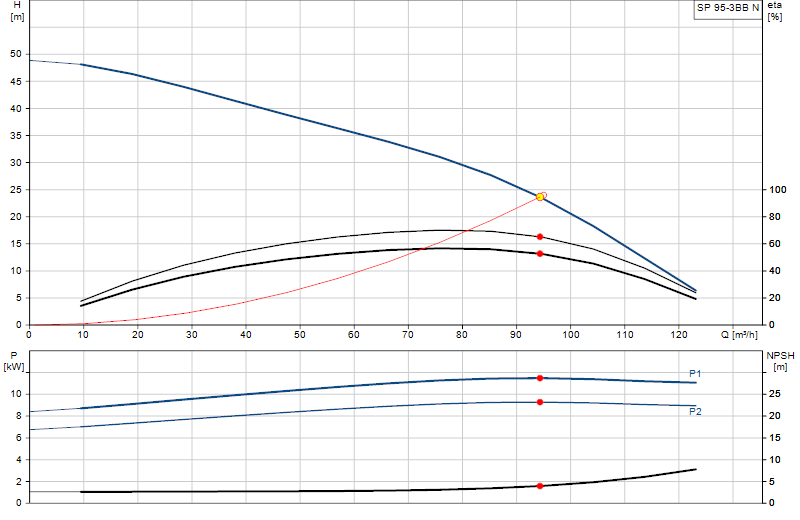 Curva di prestazione SP 95-3BB N