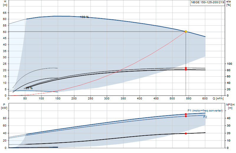 Curva di prestazione NBGE 150-125-200/219