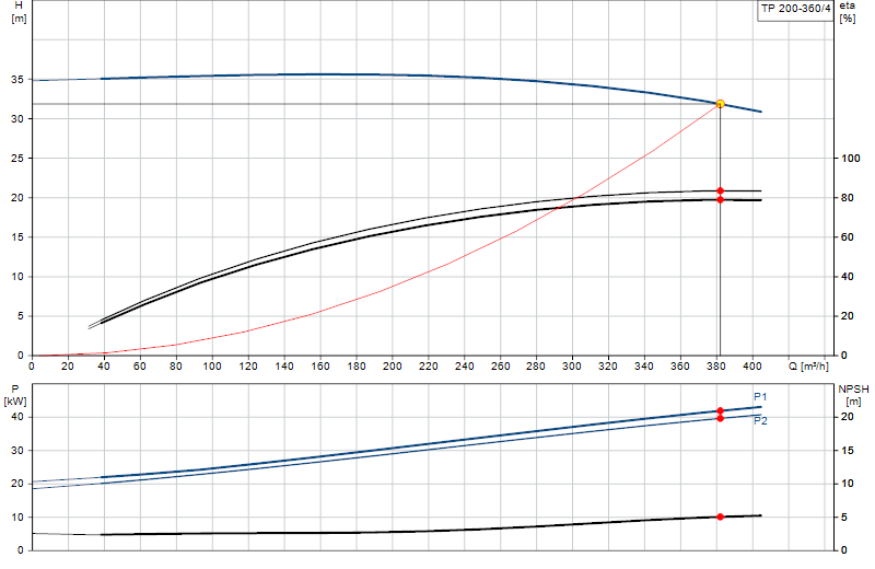 Performance curve TP 200-360/4
