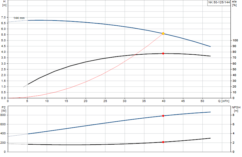 Curva di prestazione NK 50-125/144