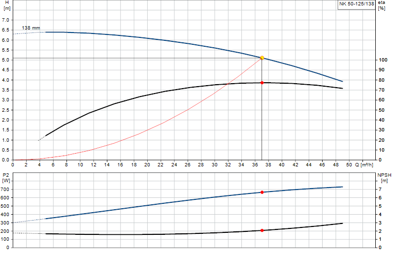 Courbe de performance NK 50-125/138