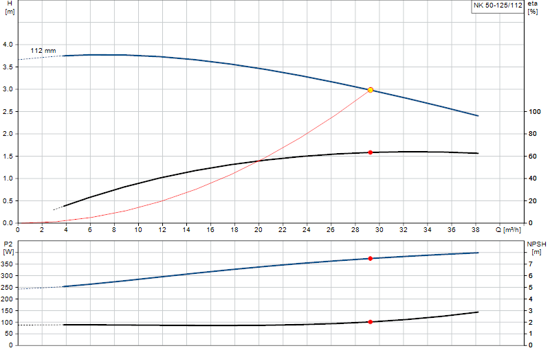 Performance curve NK 50-125/112