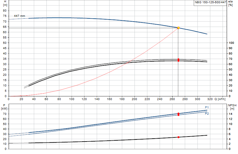 Curva di prestazione NBG 150-125-500/447