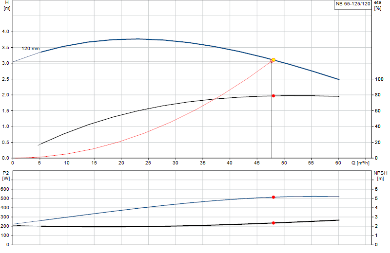 Curva di prestazione NB 65-125/120