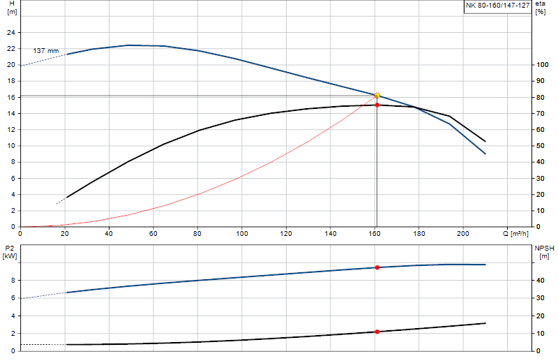 Kennlinie NK 80-160/147-127