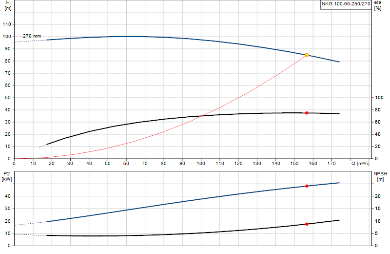 Curva de rendimiento NKG 100-65-250/270