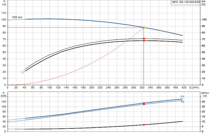 Curva de rendimiento NBG 150-125-500/526