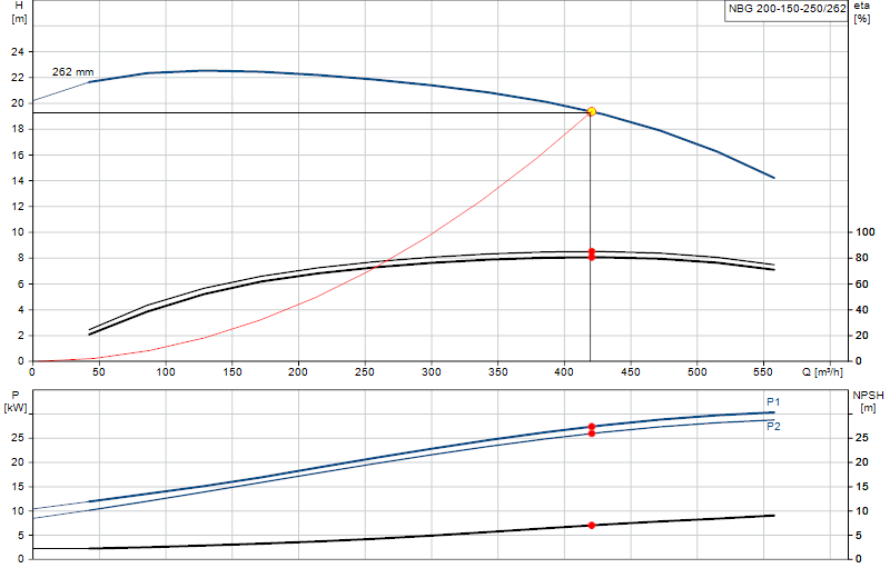 Curva di prestazione NBG 200-150-250/262