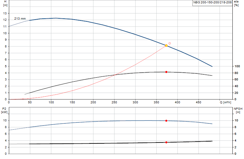 Curva di prestazione NBG 200-150-200/218-208