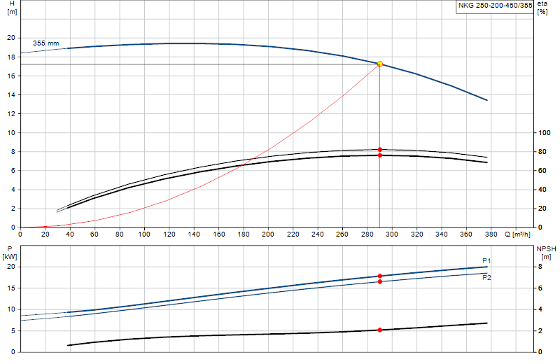 Performance curve NKG 250-200-450/355