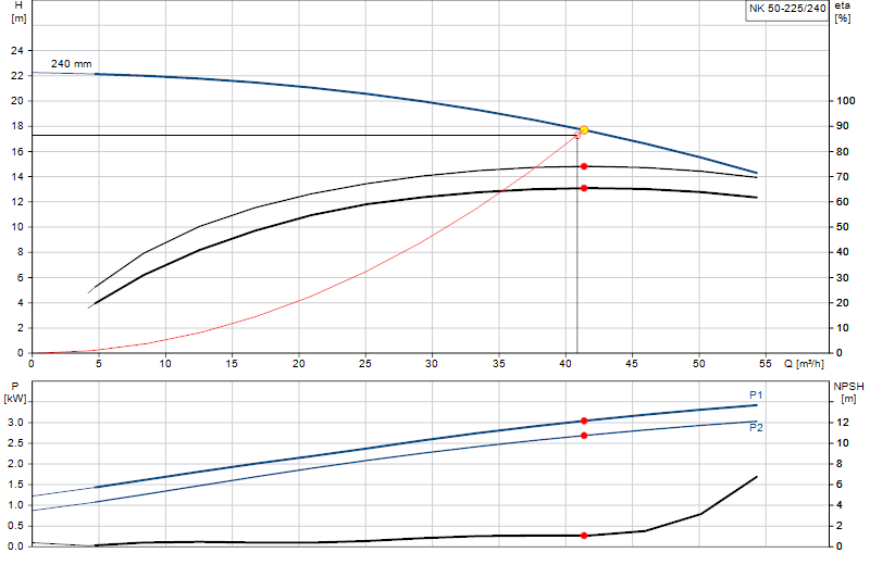 Curva di prestazione NK 50-225/240